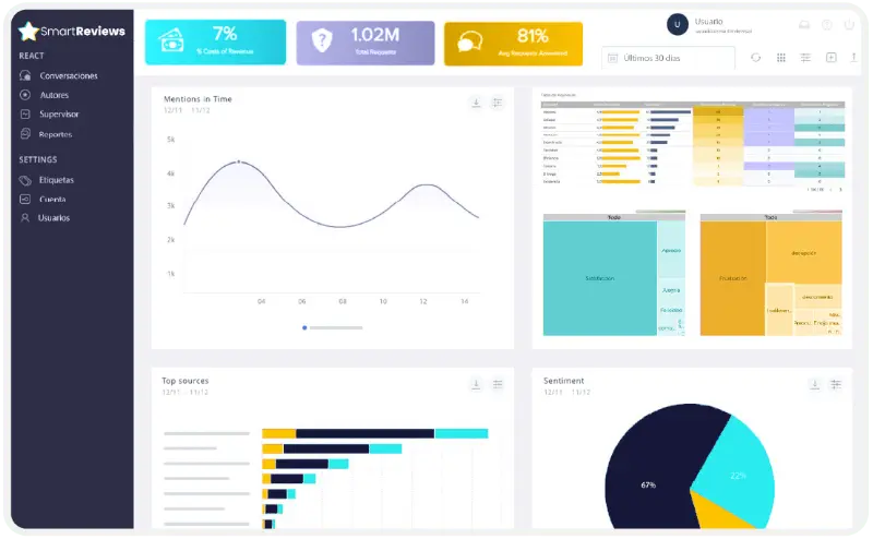 reportería dashboard y analítica de datos sobre los insights de los usuarios