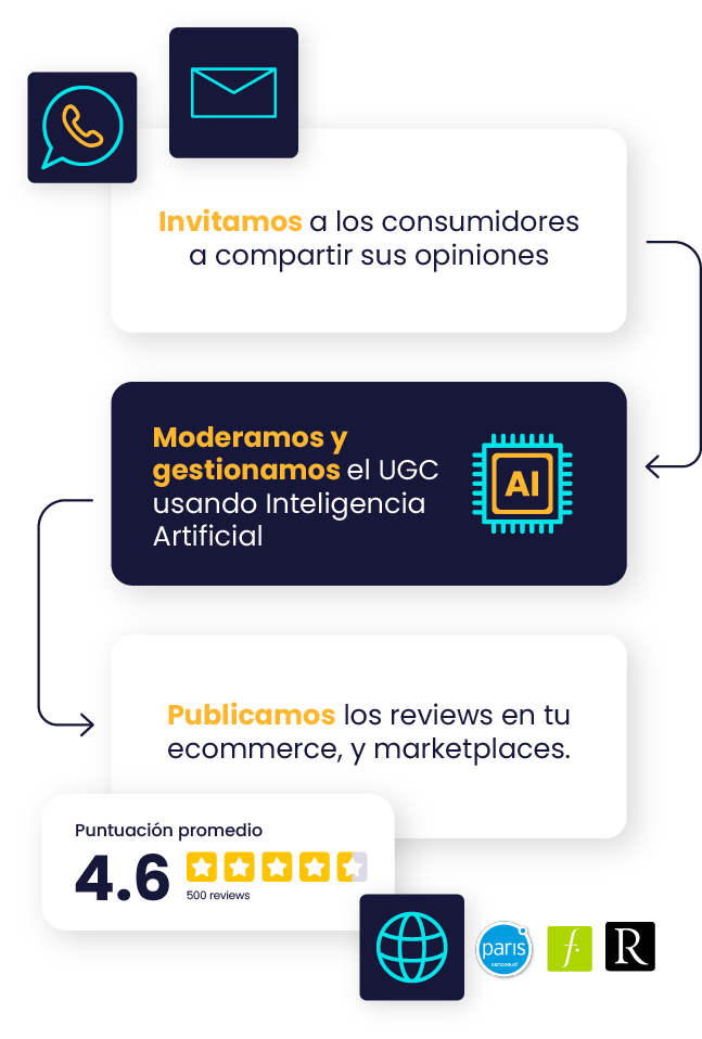 diagrama explicativo de la gestión total de reviews de verificado.ai